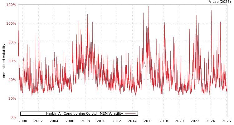 graph of Harbin Air Conditioning Co Ltd MEM