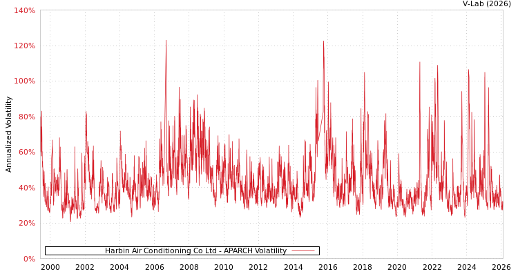graph of Harbin Air Conditioning Co Ltd APARCH