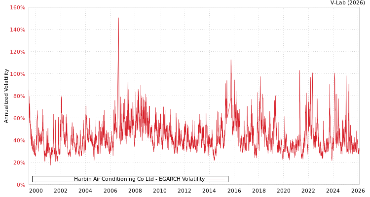 graph of Harbin Air Conditioning Co Ltd EGARCH