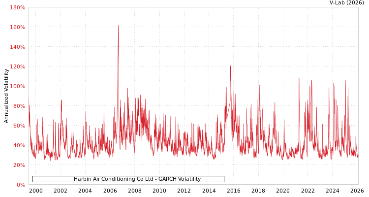 graph of Harbin Air Conditioning Co Ltd GARCH
