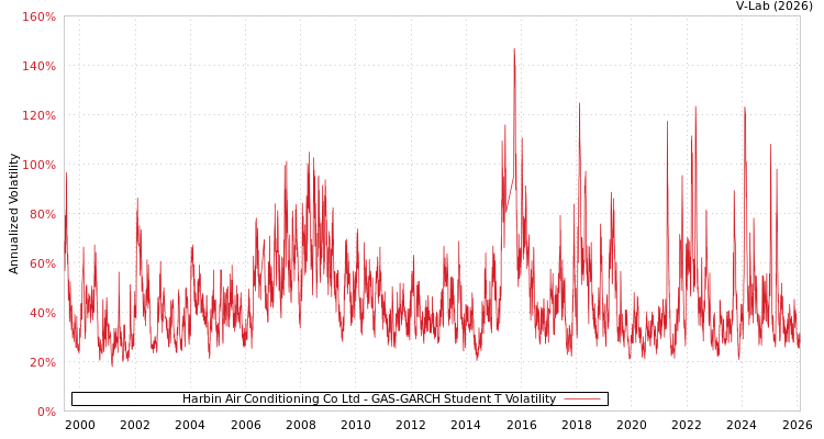 graph of Harbin Air Conditioning Co Ltd GAS-GARCH-T