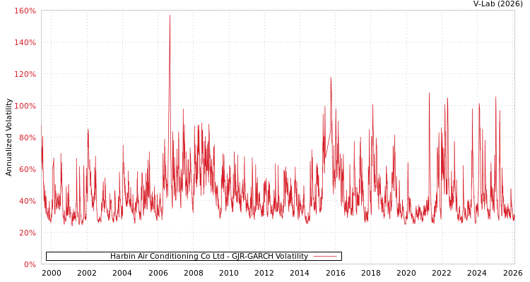 graph of Harbin Air Conditioning Co Ltd GJR-GARCH
