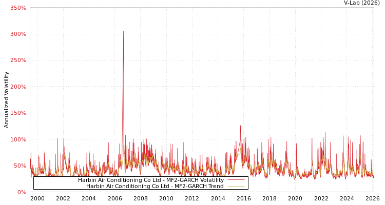 graph of Harbin Air Conditioning Co Ltd MF2-GARCH