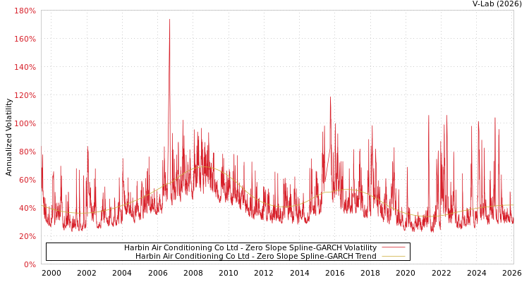graph of Harbin Air Conditioning Co Ltd S0GARCH