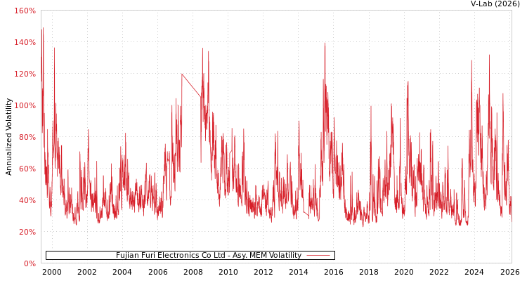 graph of Fujian Furi Electronics Co Ltd AMEM