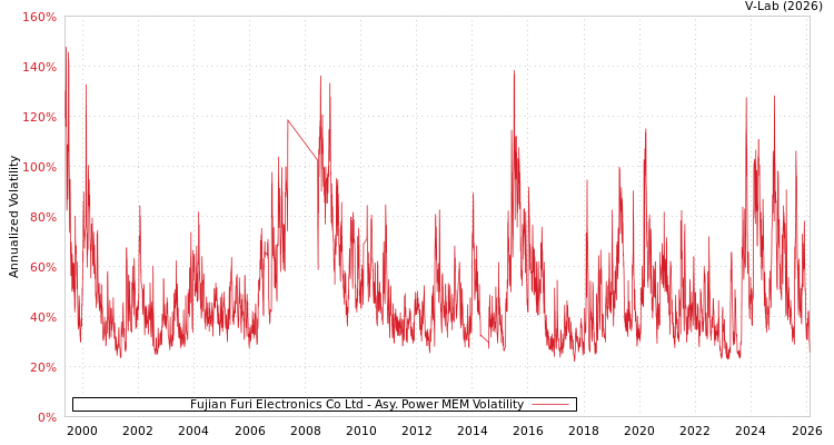 graph of Fujian Furi Electronics Co Ltd APMEM