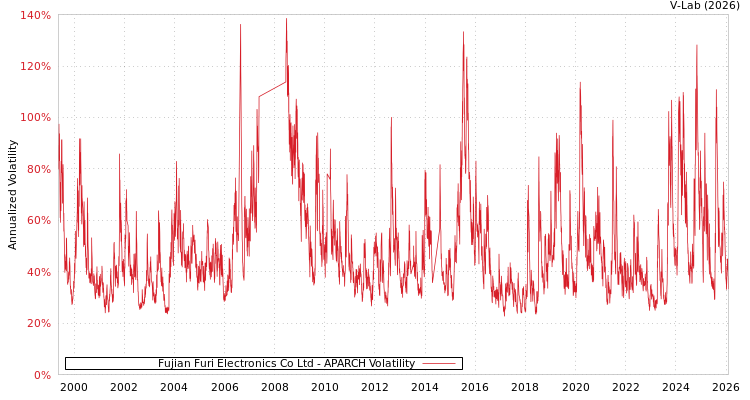 graph of Fujian Furi Electronics Co Ltd APARCH