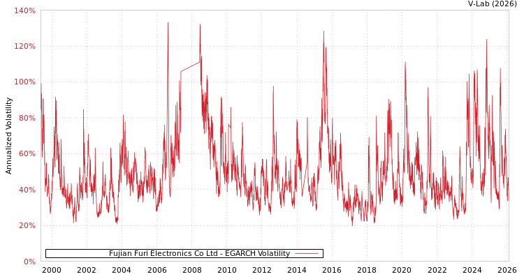 graph of Fujian Furi Electronics Co Ltd EGARCH