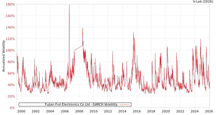 graph of Fujian Furi Electronics Co Ltd GARCH