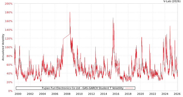graph of Fujian Furi Electronics Co Ltd GAS-GARCH-T