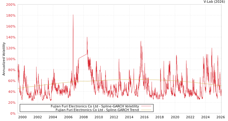 graph of Fujian Furi Electronics Co Ltd SGARCH