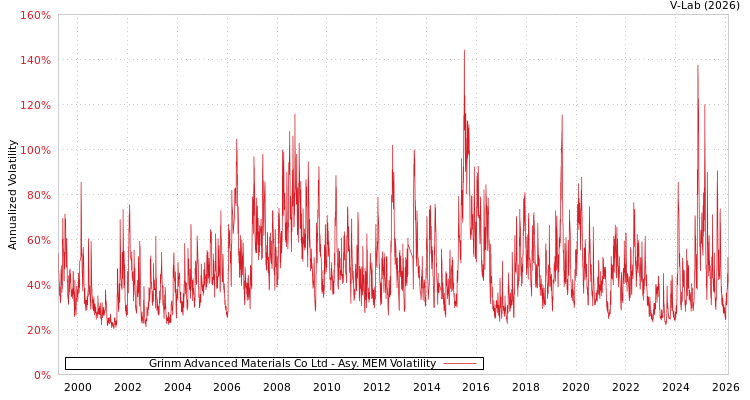 graph of Grinm Advanced Materials Co Ltd AMEM