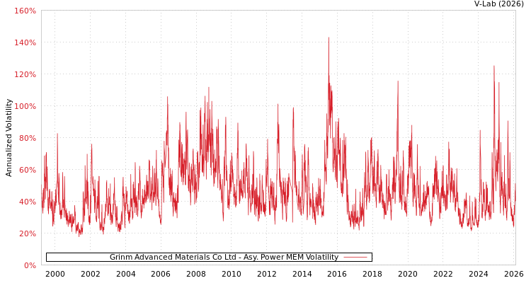 graph of Grinm Advanced Materials Co Ltd APMEM
