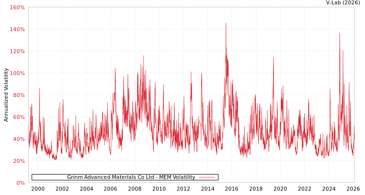 graph of Grinm Advanced Materials Co Ltd MEM