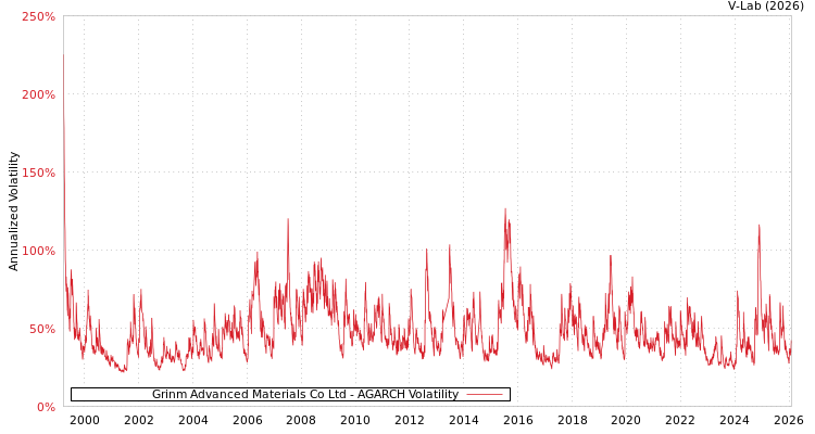 graph of Grinm Advanced Materials Co Ltd AGARCH