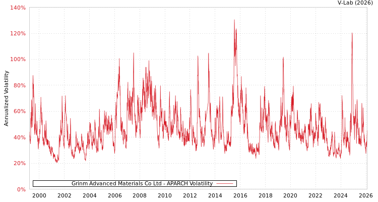 graph of Grinm Advanced Materials Co Ltd APARCH
