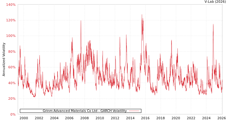graph of Grinm Advanced Materials Co Ltd GARCH