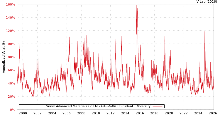 graph of Grinm Advanced Materials Co Ltd GAS-GARCH-T