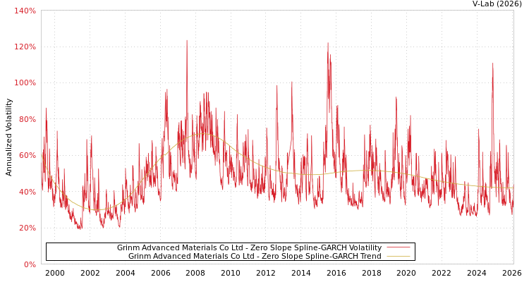 graph of Grinm Advanced Materials Co Ltd S0GARCH
