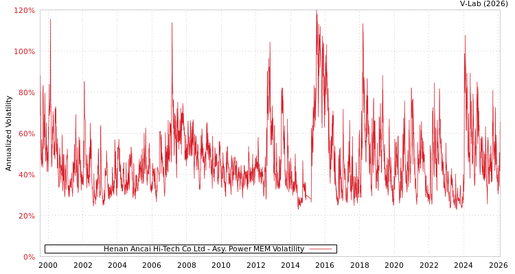 graph of Henan Ancai Hi-Tech Co Ltd APMEM