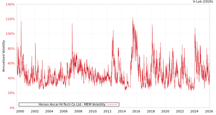 graph of Henan Ancai Hi-Tech Co Ltd MEM