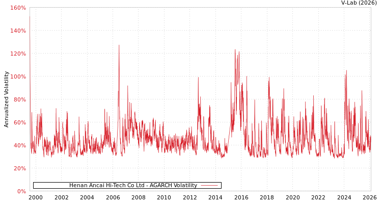graph of Henan Ancai Hi-Tech Co Ltd AGARCH