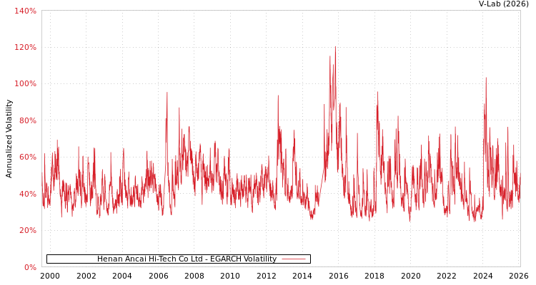 graph of Henan Ancai Hi-Tech Co Ltd EGARCH