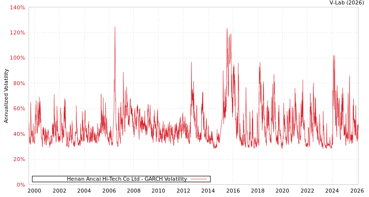 graph of Henan Ancai Hi-Tech Co Ltd GARCH