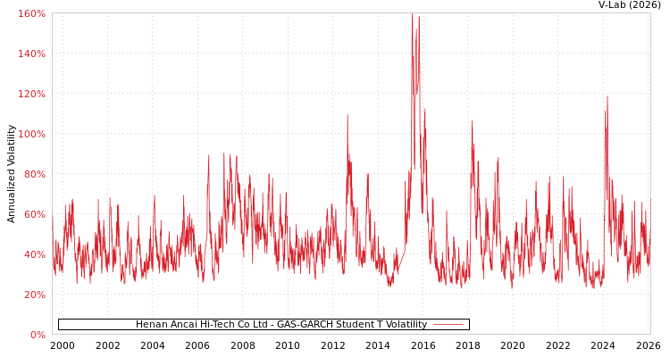 graph of Henan Ancai Hi-Tech Co Ltd GAS-GARCH-T