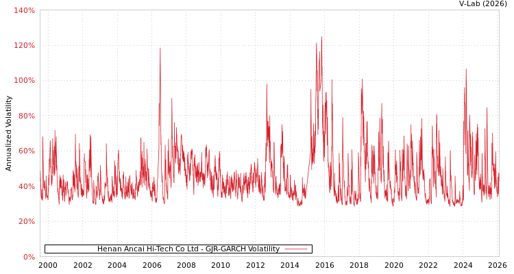 graph of Henan Ancai Hi-Tech Co Ltd GJR-GARCH
