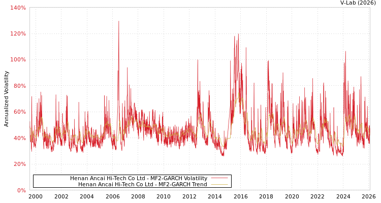 graph of Henan Ancai Hi-Tech Co Ltd MF2-GARCH