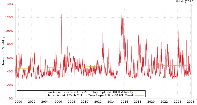 graph of Henan Ancai Hi-Tech Co Ltd S0GARCH