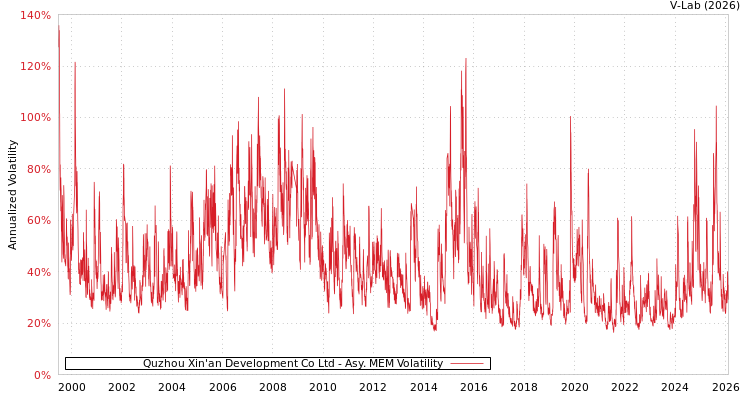 graph of Quzhou Xin'an Development Co Ltd AMEM