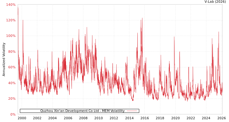graph of Quzhou Xin'an Development Co Ltd MEM