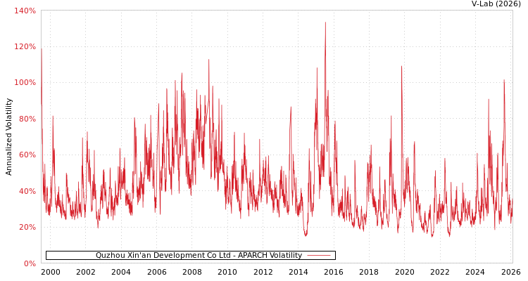 graph of Quzhou Xin'an Development Co Ltd APARCH