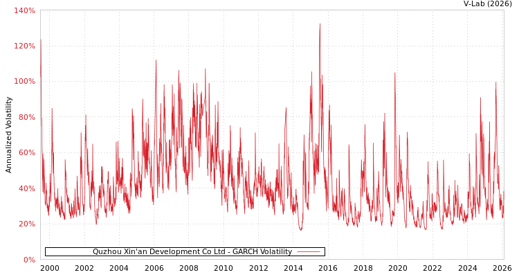 graph of Quzhou Xin'an Development Co Ltd GARCH