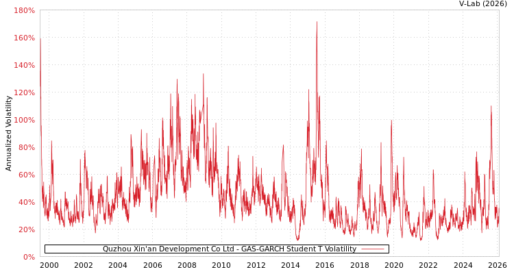 graph of Quzhou Xin'an Development Co Ltd GAS-GARCH-T