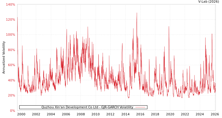 graph of Quzhou Xin'an Development Co Ltd GJR-GARCH
