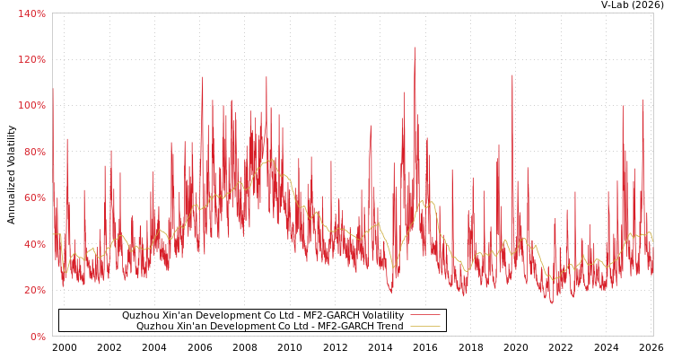 graph of Quzhou Xin'an Development Co Ltd MF2-GARCH