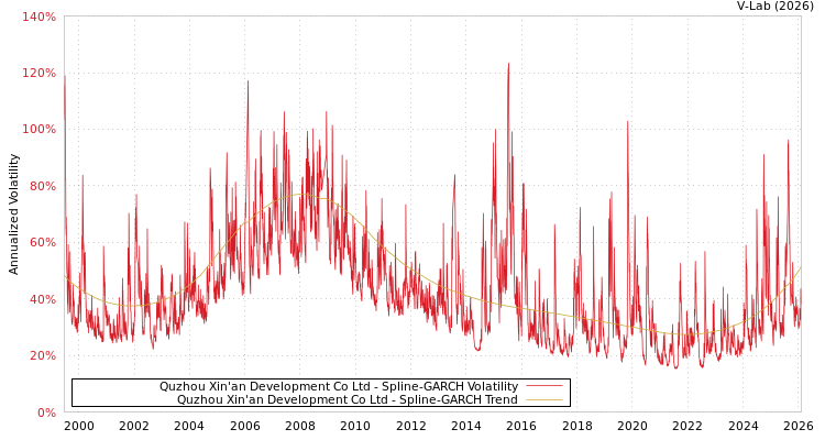 graph of Quzhou Xin'an Development Co Ltd SGARCH