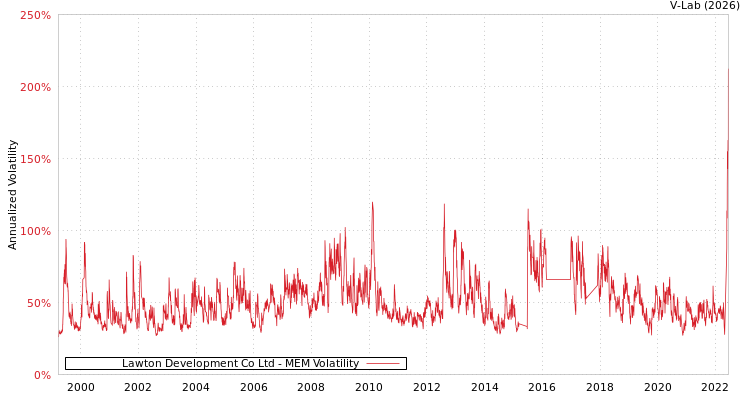 graph of Lawton Development Co Ltd MEM
