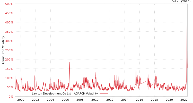 graph of Lawton Development Co Ltd AGARCH