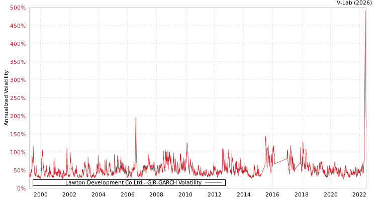 graph of Lawton Development Co Ltd GJR-GARCH