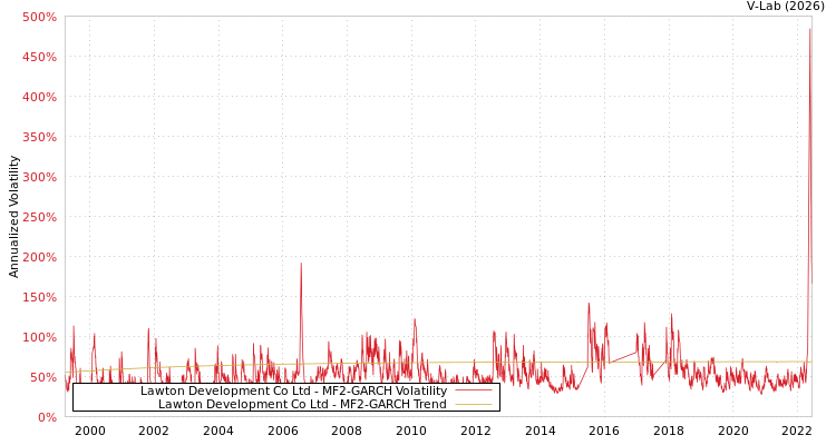 graph of Lawton Development Co Ltd MF2-GARCH