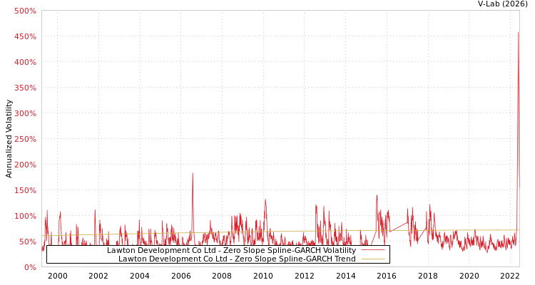graph of Lawton Development Co Ltd S0GARCH