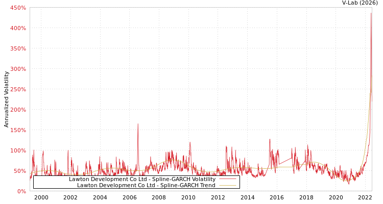 graph of Lawton Development Co Ltd SGARCH