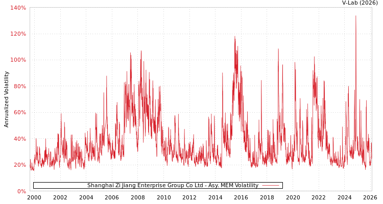 graph of Shanghai Zi Jiang Enterprise Group Co Ltd AMEM