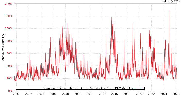 graph of Shanghai Zi Jiang Enterprise Group Co Ltd APMEM