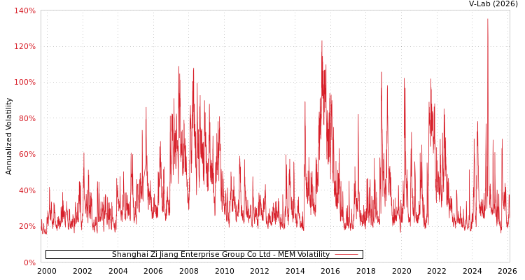 graph of Shanghai Zi Jiang Enterprise Group Co Ltd MEM