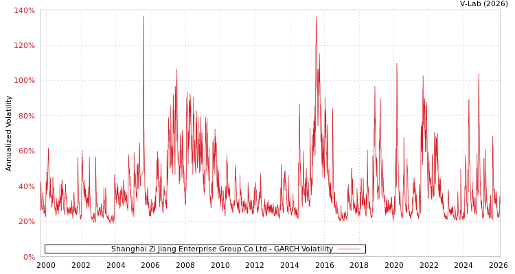 graph of Shanghai Zi Jiang Enterprise Group Co Ltd GARCH